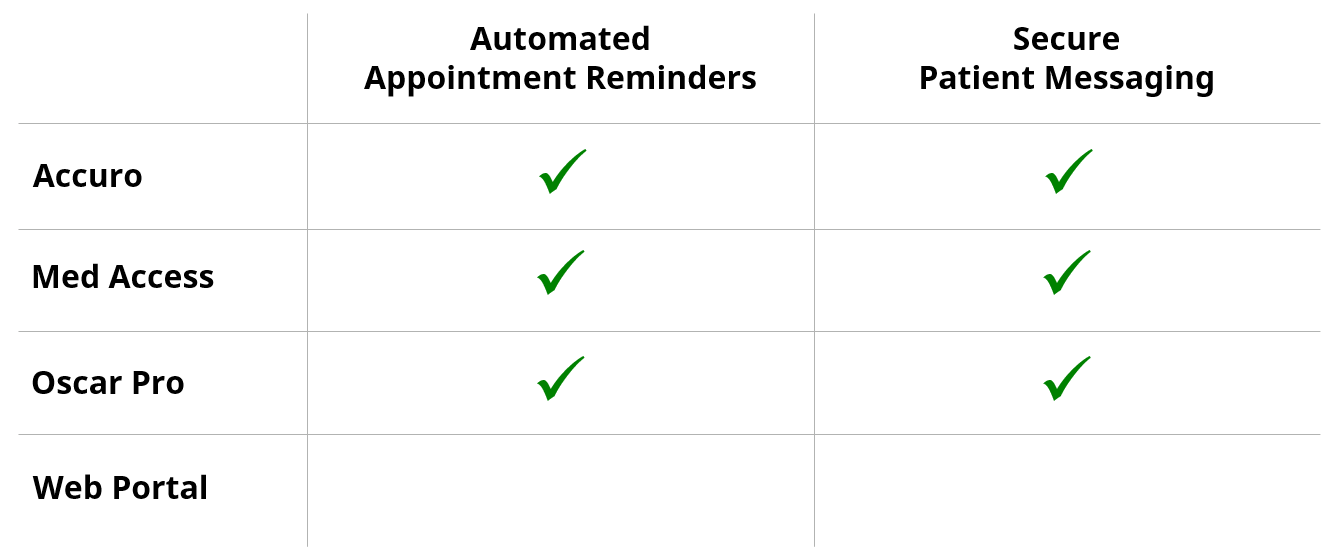 Patient engagement tools availability
